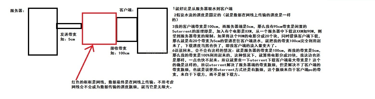 什么是帶寬？帶寬對虛擬主機及服務器得作用是什么？